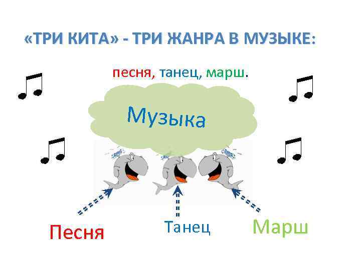  «ТРИ КИТА» - ТРИ ЖАНРА В МУЗЫКЕ: песня, танец, марш. Музыка Песня Танец