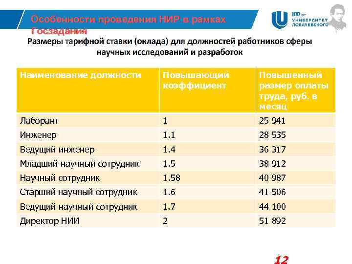 Особенности проведения НИР в рамках Госзадания Наименование должности Повышающий коэффициент Повышенный размер оплаты труда,