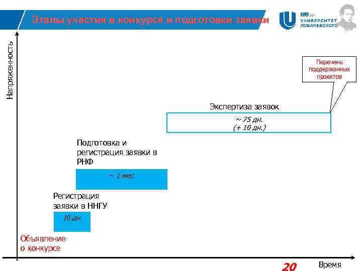 Напряженность Этапы участия в конкурсе и подготовки заявки Перечень поддержанных проектов Экспертиза заявок ~