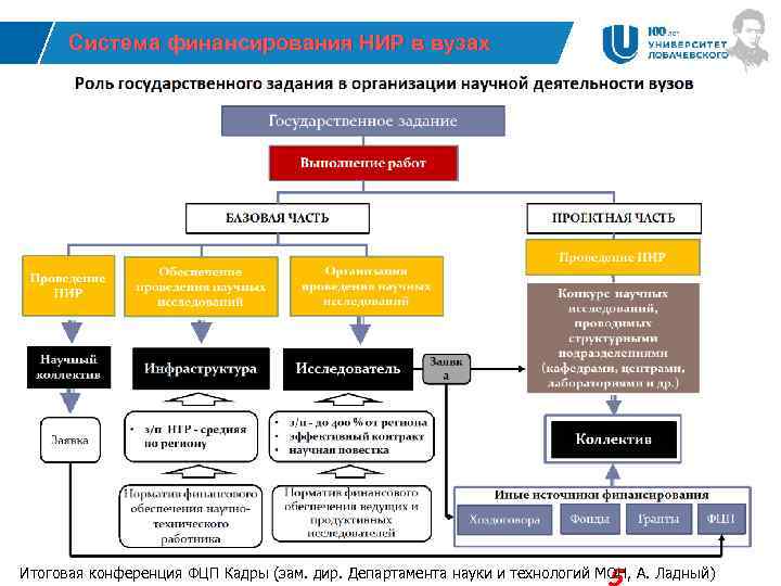 Система финансирования НИР в вузах 5 Итоговая конференция ФЦП Кадры (зам. дир. Департамента науки