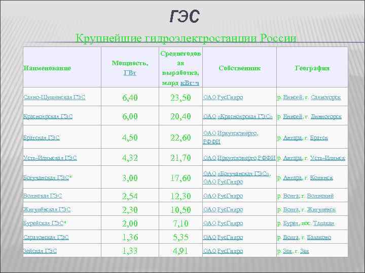 ГЭС Крупнейшие гидроэлектростанции России Мощность, ГВт Среднегодов ая выработка, млрд к. Вт·ч Саяно-Шушенская ГЭС