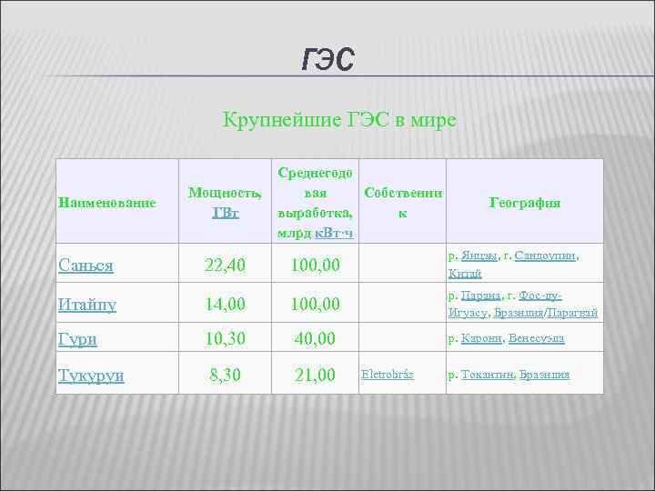 ГЭС Крупнейшие ГЭС в мире Наименование Мощность, ГВт Среднегодо вая Собственни выработка, к млрд