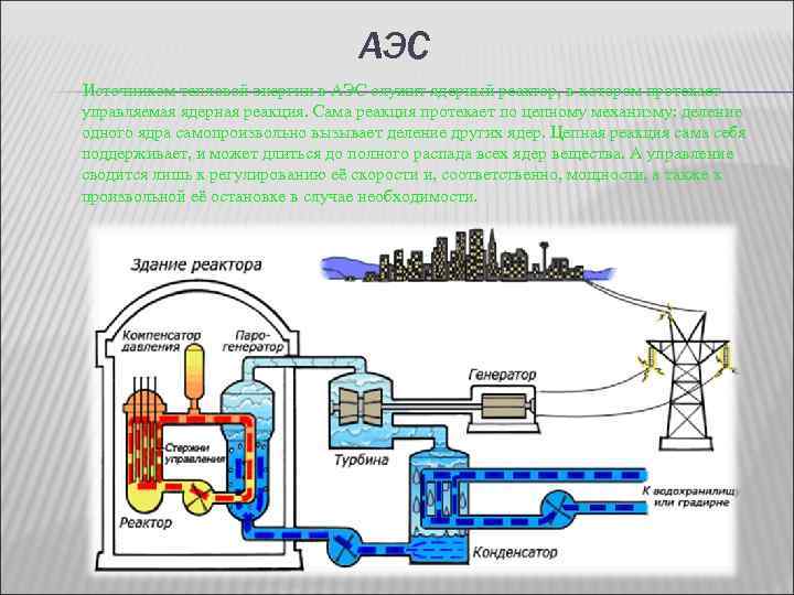 АЭС Источником тепловой энергии в АЭС служит ядерный реактор, в котором протекает управляемая ядерная