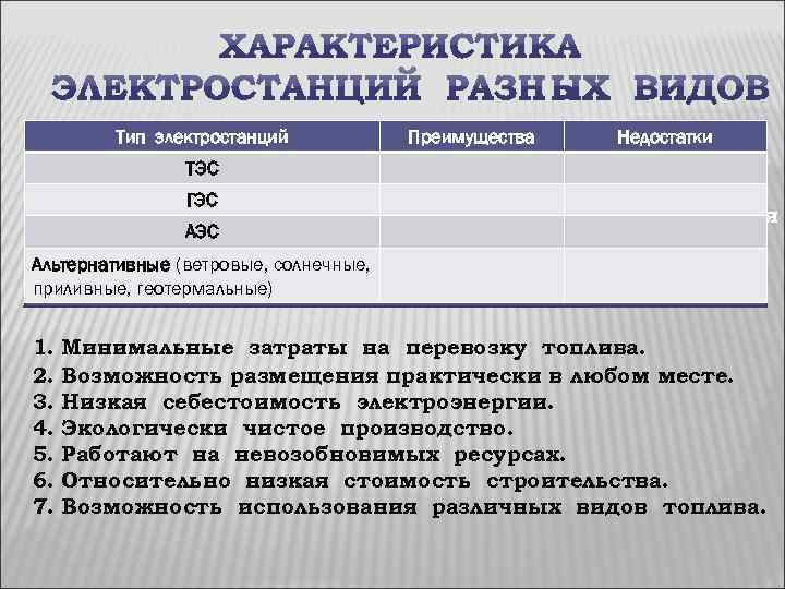 Тип электростанций Преимущества Недостатки ТЭС Закрепление. ГЭС Заполните таблицу, вставив цифру каждого утвержде-ния АЭС