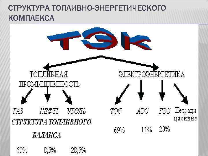 СТРУКТУРА ТОПЛИВНО-ЭНЕРГЕТИЧЕСКОГО КОМПЛЕКСА 