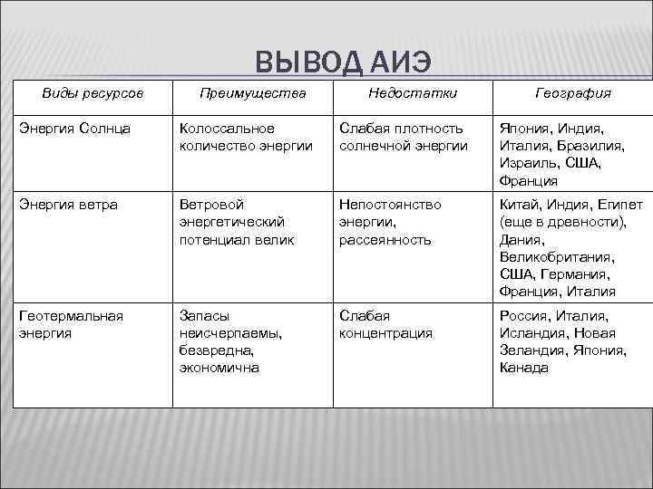 ВЫВОД АИЭ Виды ресурсов Преимущества Недостатки География Энергия Солнца Колоссальное количество энергии Слабая плотность