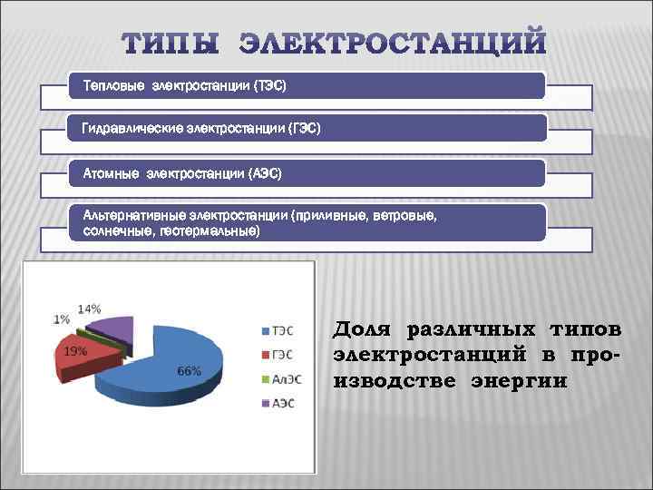 Тепловые электростанции (ТЭС) Гидравлические электростанции (ГЭС) Атомные электростанции (АЭС) Альтернативные электростанции (приливные, ветровые, солнечные,