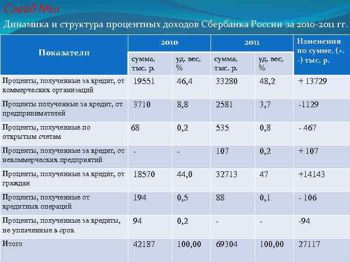 Структура в процентах