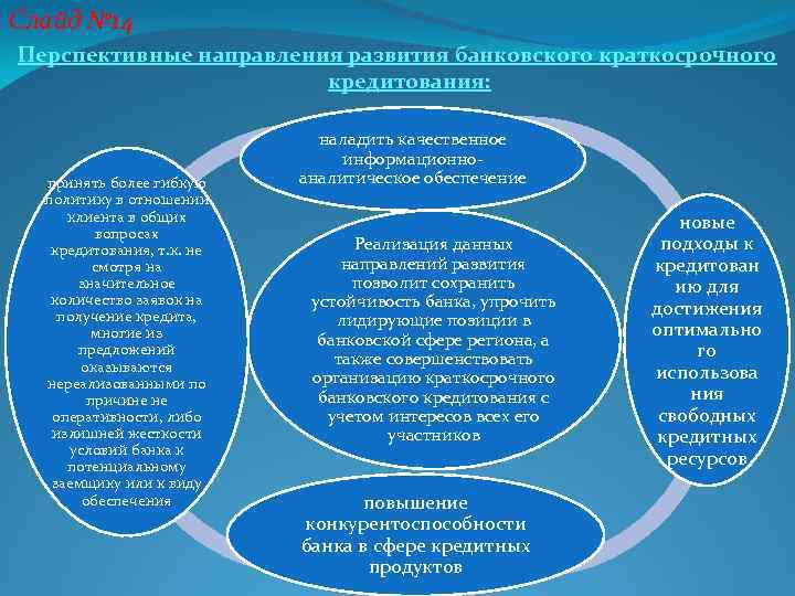 Слайд № 14 Перспективные направления развития банковского краткосрочного кредитования: принять более гибкую политику в