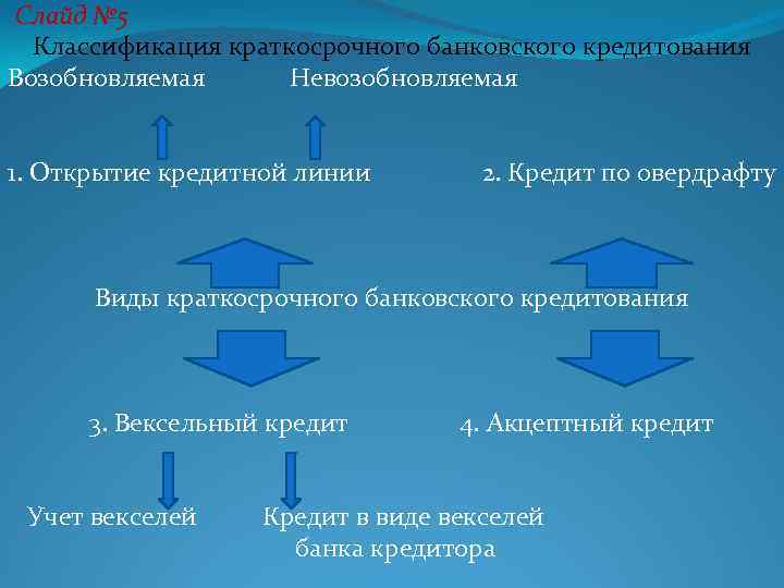  Слайд № 5 Классификация краткосрочного банковского кредитования Возобновляемая Невозобновляемая 1. Открытие кредитной линии