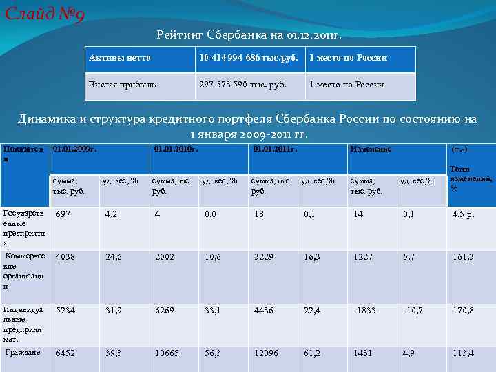 Слайд № 9 Рейтинг Сбербанка на 01. 12. 2011 г. Активы нетто 10 414