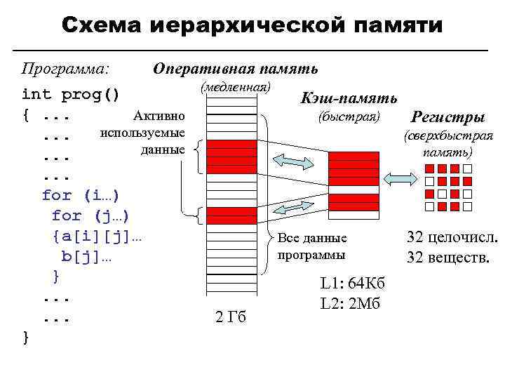 Схема иерархической памяти Программа: Оперативная память (медленная) int prog() Кэш-память {. . . Активно