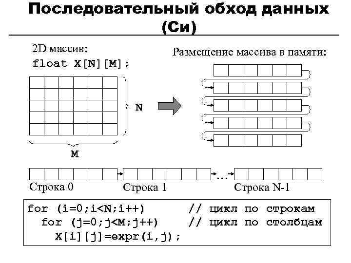 Последовательный обход данных (Си) 2 D массив: float X[N][M]; Размещение массива в памяти: N