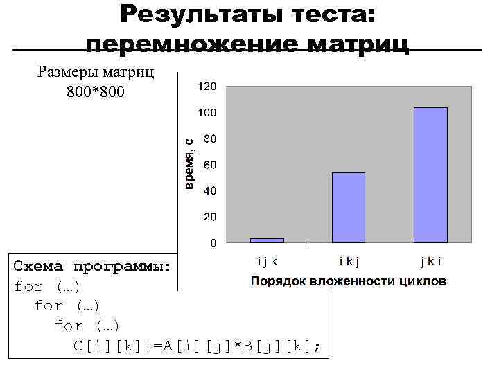 Результаты теста: перемножение матриц Размеры матриц 800*800 Схема программы: for (…) C[i][k]+=A[i][j]*B[j][k]; 