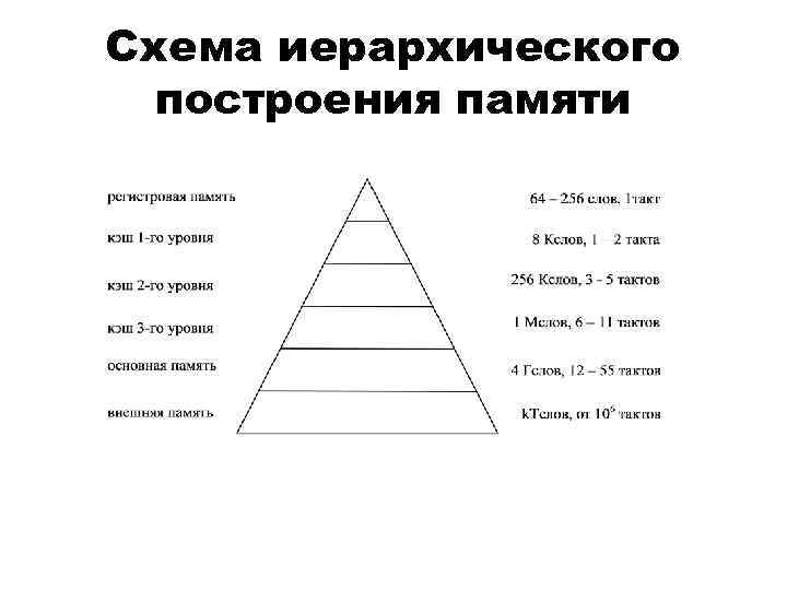 Схема иерархического построения памяти 