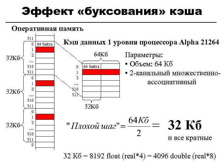 Эффект «буксования» кэша Оперативная память 32 Кб 511 0 64 байта 1 2 …