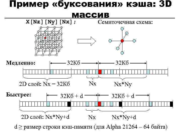 Пример «буксования» кэша: 3 D массив X[Nz][Ny][Nx]; Медленно: 32 Кб 2 D слой: Nx