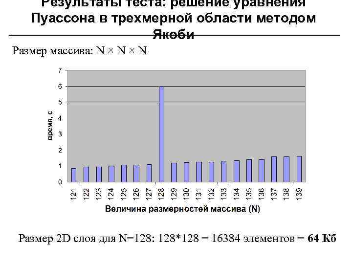 Результаты теста: решение уравнения Пуассона в трехмерной области методом Якоби Размер массива: N ×