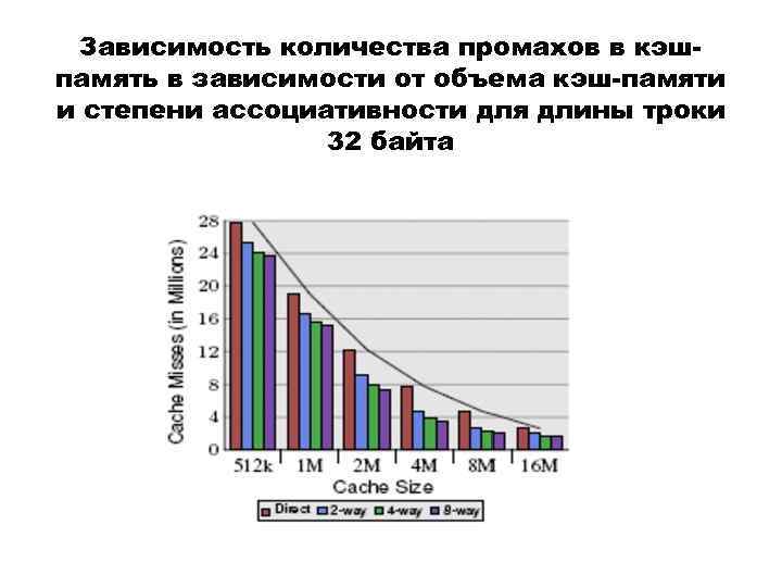 Зависимость количества промахов в кэшпамять в зависимости от объема кэш-памяти и степени ассоциативности для