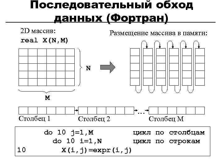 Последовательный обход данных (Фортран) 2 D массив: real X(N, M) Размещение массива в памяти: