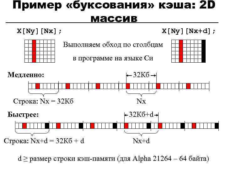 Пример «буксования» кэша: 2 D массив X[Ny][Nx]; X[Ny][Nx+d]; Выполняем обход по столбцам в программе