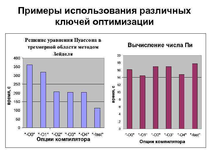 Примеры использования различных ключей оптимизации 