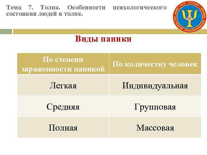 Тема 7. Толпа. Особенности состояния людей в толпе. психологического Виды паники По степени По