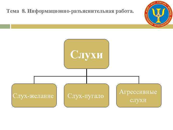 Тема 8. Информационно-разъяснительная работа. Слухи Слух-желание Слух-пугало Агрессивные слухи 