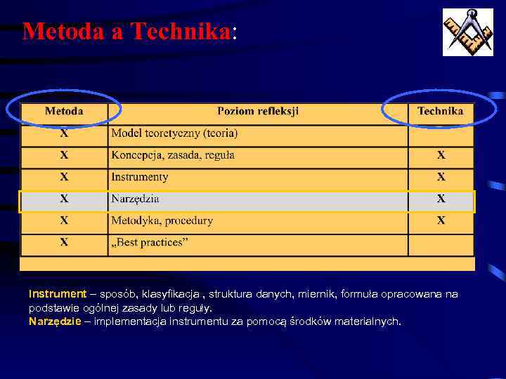 Metoda a Technika: Instrument – sposób, klasyfikacja , struktura danych, miernik, formuła opracowana na