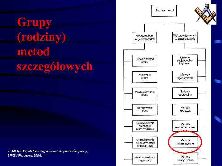Grupy (rodziny) metod szczegółowych Z. Matyniak, Metody organizowania procesów pracy, PWE, Warszawa 1996. 