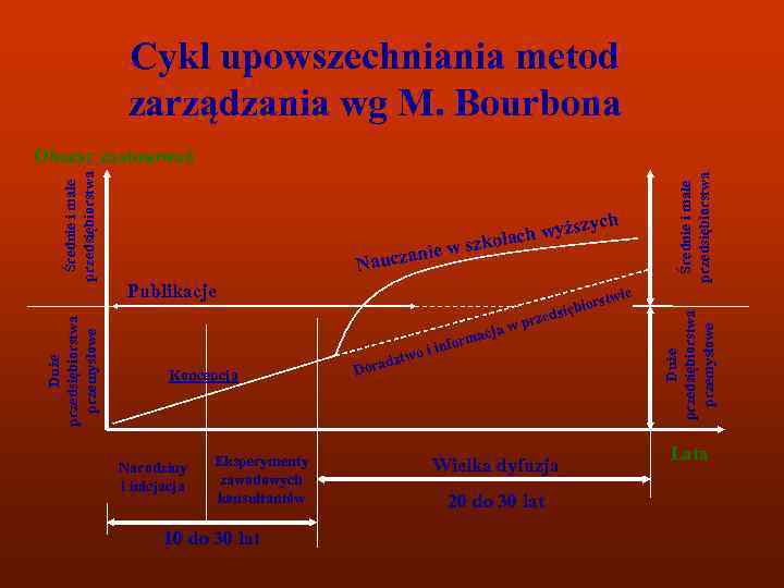 Cykl upowszechniania metod zarządzania wg M. Bourbona w s ie auczan N Publikacje twie
