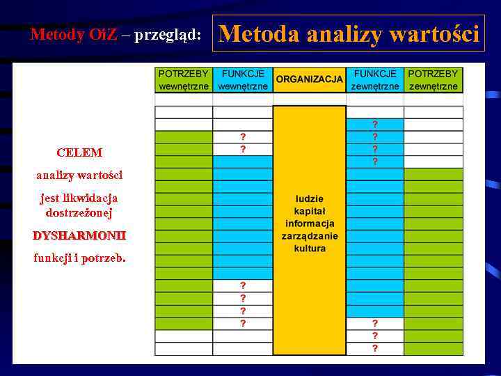 Metody Oi. Z – przegląd: CELEM analizy wartości jest likwidacja dostrzeżonej DYSHARMONII funkcji i