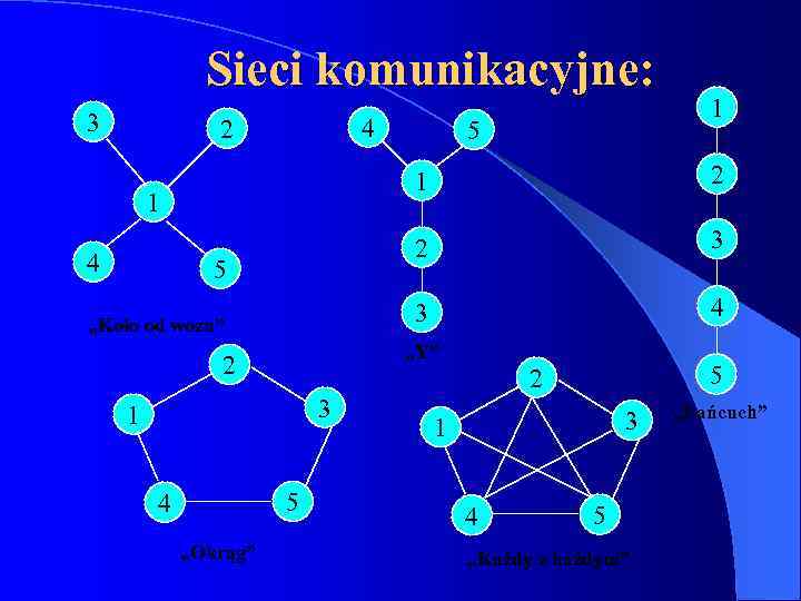 Sieci komunikacyjne: 3 4 2 1 „Koło od wozu” 5 2 3 1 5