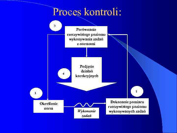 Proces kontroli: 3 Porównanie rzeczywistego poziomu wykonywania zadań z normami 4 Podjęcie działań korekcyjnych