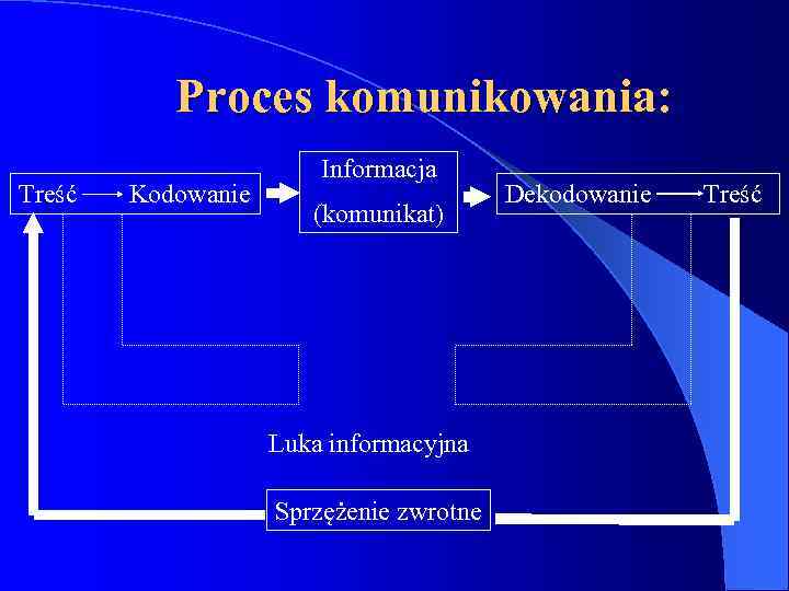 Proces komunikowania: Treść Kodowanie Informacja (komunikat) Luka informacyjna Sprzężenie zwrotne Dekodowanie Treść 
