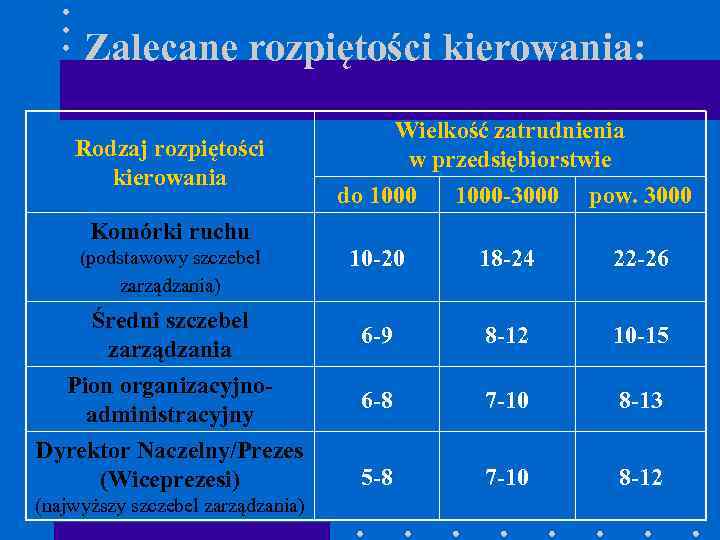 Zalecane rozpiętości kierowania: Rodzaj rozpiętości kierowania Wielkość zatrudnienia w przedsiębiorstwie do 1000 -3000 pow.