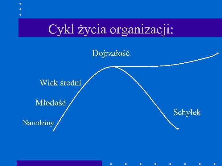 Cykl życia organizacji: Dojrzałość Wiek średni Młodość Schyłek Narodziny 