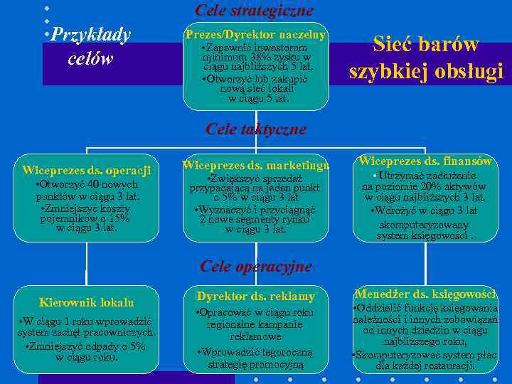 Cele strategiczne Przykłady celów Prezes/Dyrektor naczelny • Zapewnić inwestorom minimum 38% zysku w ciągu