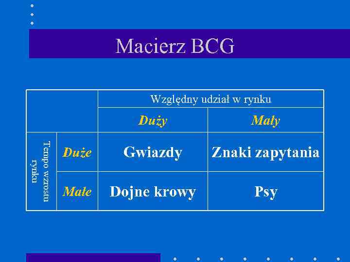 Macierz BCG Względny udział w rynku Tempo wzrostu rynku Duży Mały Duże Gwiazdy Znaki