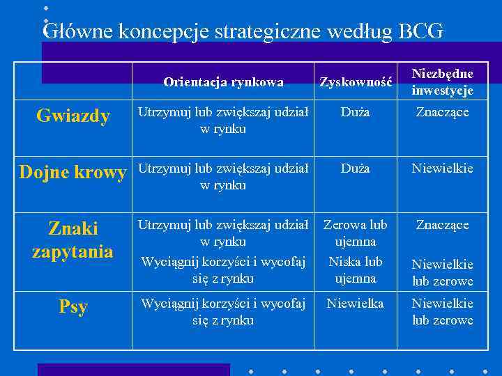 Główne koncepcje strategiczne według BCG Orientacja rynkowa Zyskowność Niezbędne inwestycje Gwiazdy Utrzymuj lub zwiększaj