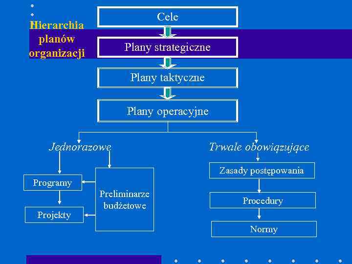 Cele Hierarchia planów organizacji Plany strategiczne Plany taktyczne Plany operacyjne Jednorazowe Trwale obowiązujące Zasady