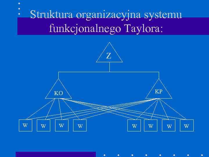 Struktura organizacyjna systemu funkcjonalnego Taylora: Z KP KO W W W W 