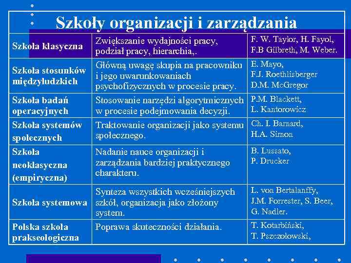 Szkoły organizacji i zarządzania Zwiększanie wydajności pracy, Szkoła klasyczna podział pracy, hierarchia, . Główną