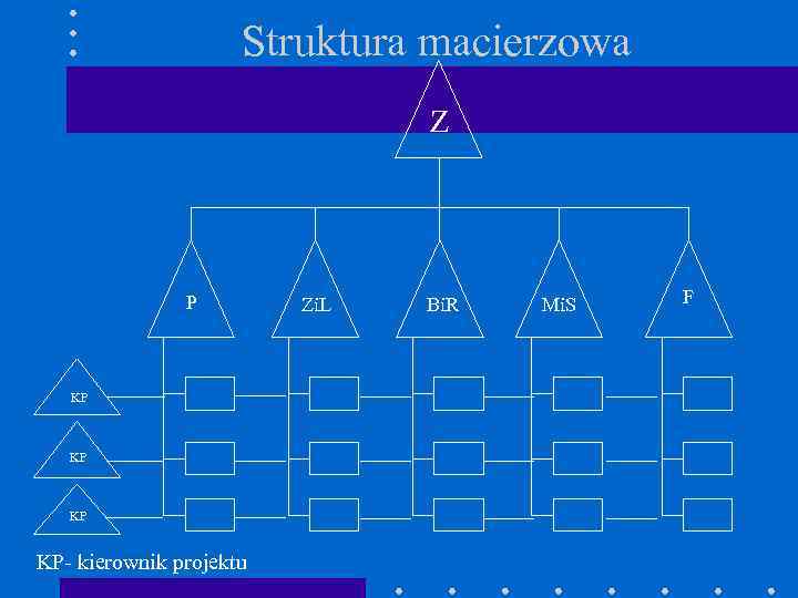 Struktura macierzowa Z P KP KP- kierownik projektu Zi. L Bi. R Mi. S