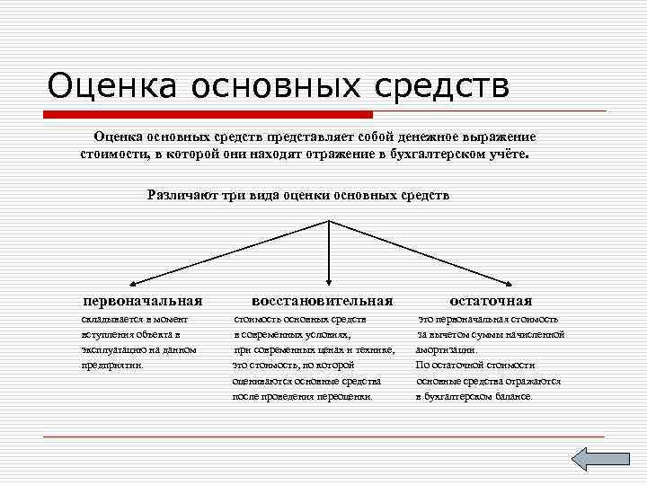 Оценка основных средств представляет собой денежное выражение стоимости, в которой они находят отражение в