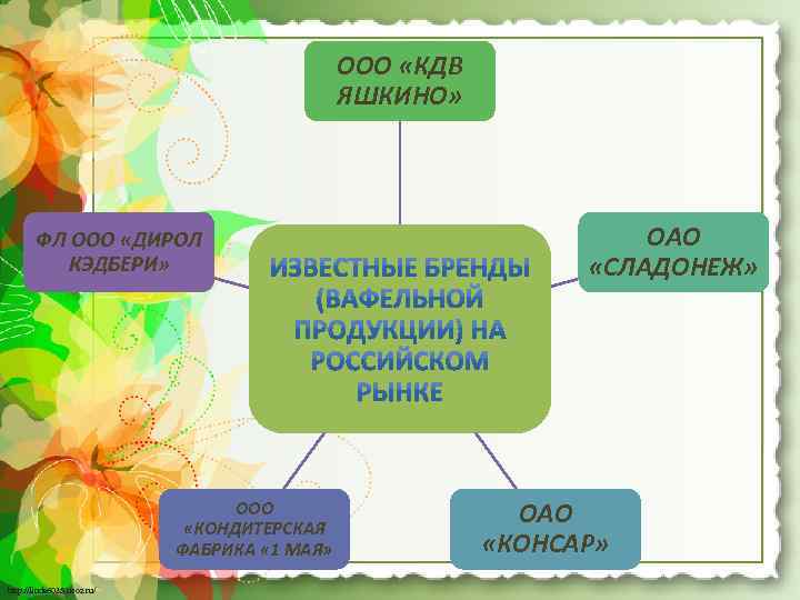 ООО «КДВ ЯШКИНО» ФЛ ООО «ДИРОЛ КЭДБЕРИ» ООО «КОНДИТЕРСКАЯ ФАБРИКА « 1 МАЯ» http: