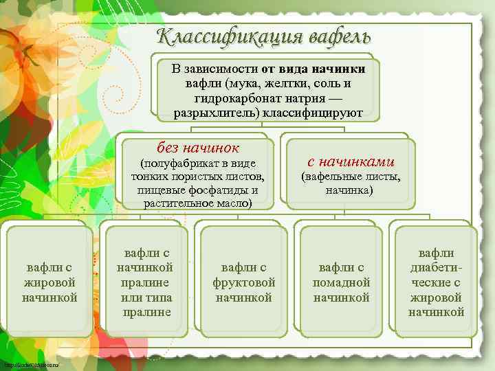 Классификация вафель В зависимости от вида начинки вафли (мука, желтки, соль и гидрокарбонат натрия