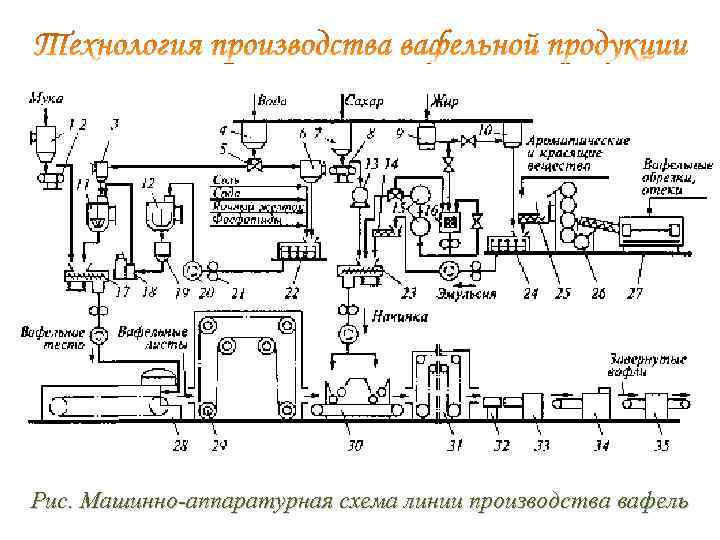 Рис. Машинно-аппаратурная схема линии производства вафель http: //linda 6035. ucoz. ru/ 