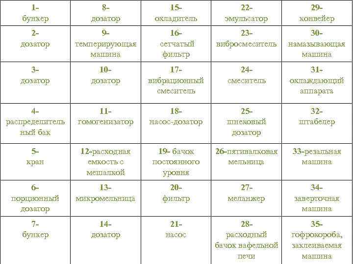 1 бункер 8 дозатор 15 охладитель 22 эмульсатор 29 - конвейер 2 дозатор 9