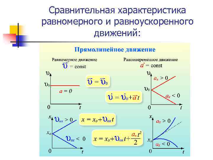 Сравнительная характеристика равномерного и равноускоренного движений: 